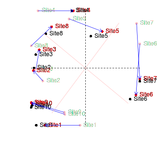 plot of chunk procrustes3