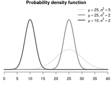 plot of chunk GaussianDistribution