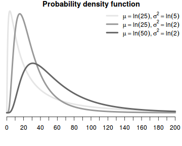 plot of chunk Log_normalDistribution