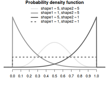 plot of chunk betaDistribution