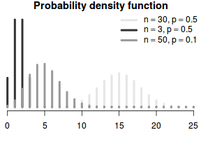 plot of chunk binomialDistribution