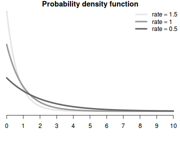 plot of chunk exponentialDistribution