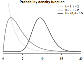 plot of chunk gammaDistribution