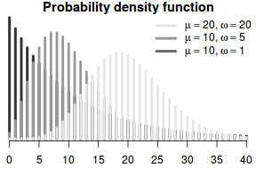 plot of chunk negativebinomialDistribution