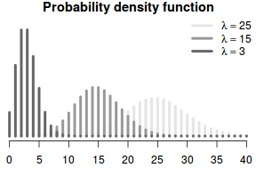 plot of chunk poissonDistribution