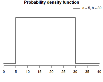 plot of chunk uniformDistribution