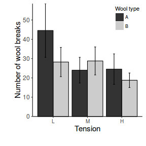 plot of chunk ggplotFactorialBargraphPlain