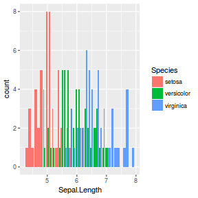 plot of chunk ggplotFactorialHist2