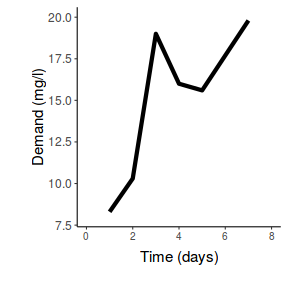 plot of chunk ggplotLinePlain1