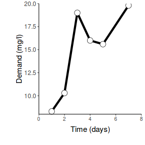 plot of chunk ggplotLinePlain2