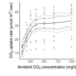 plot of chunk ggplotScatterplotGamPlain