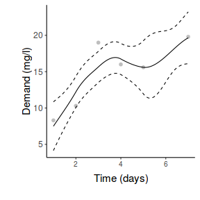 plot of chunk ggplotScatterplotLoessPlain