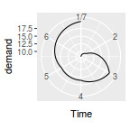 plot of chunk plotGgplotCoordPolar