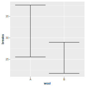 plot of chunk plotGgplotGeomErrorbar1