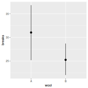 plot of chunk plotGgplotGeomPointrange1