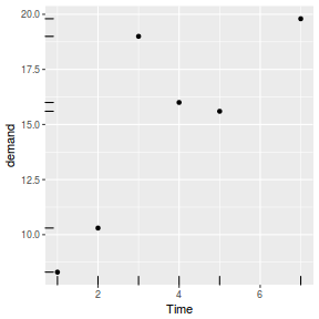 plot of chunk plotGgplotGeomRug1