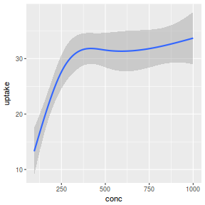 plot of chunk plotGgplotGeomSmoothGAM