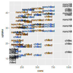 plot of chunk plotGgplotGeomText