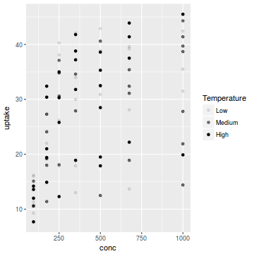 plot of chunk plotGgplotScaleAlphaDiscrete