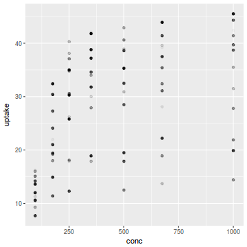 plot of chunk plotGgplotScaleAlphaIdentity