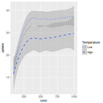 plot of chunk plotGgplotScaleLinetypeIdentity