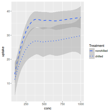 plot of chunk plotGgplotScaleLinetypeManual