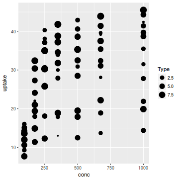 plot of chunk plotGgplotScaleSize