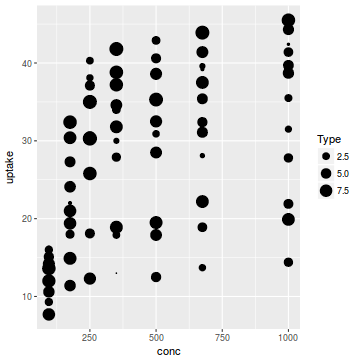 plot of chunk plotGgplotScaleSizeArea