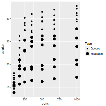 plot of chunk plotGgplotScaleSizeDiscrete