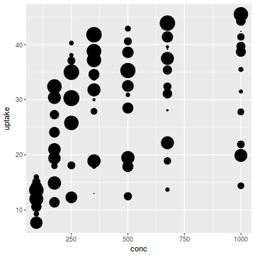 plot of chunk plotGgplotScaleSizeIdentity