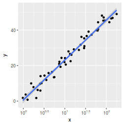 plot of chunk plotGgplotTransLogScaleLinear3