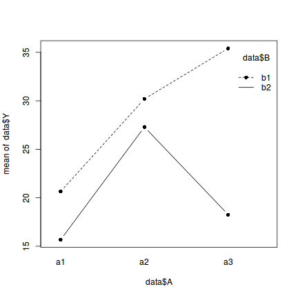 plot of chunk interactionPlot