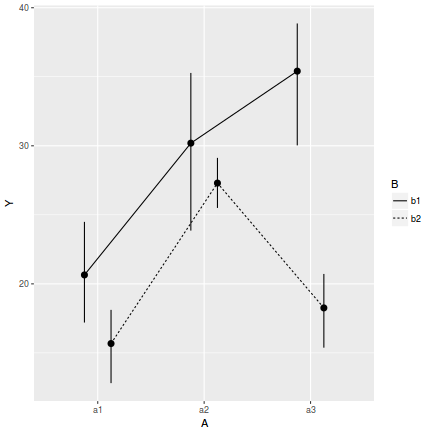 plot of chunk pointrangeGgplot