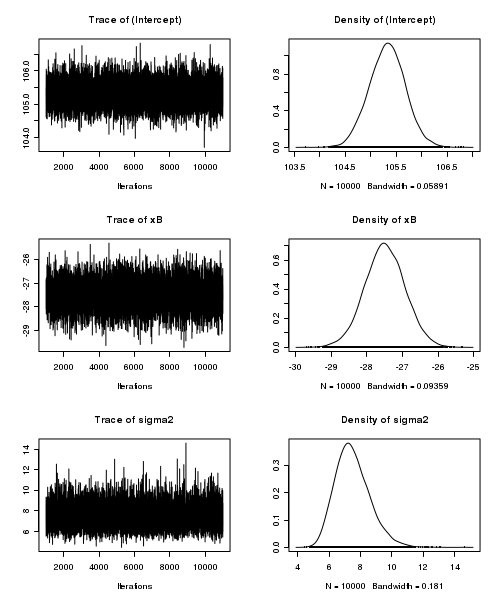 plot of chunk MCMCpackTrace