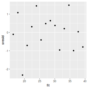 plot of chunk tut7.2bRSTANARMresid2