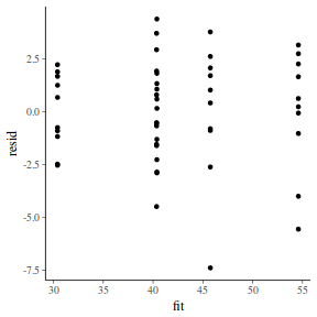 plot of chunk tut7.4bJAGSresid