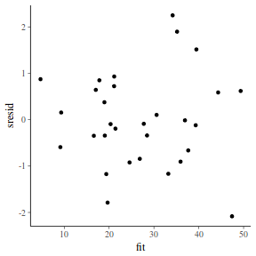 plot of chunk tut7.5bMCMCpack2resid2