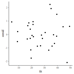 plot of chunk tut7.5bRSTANARM2resid2