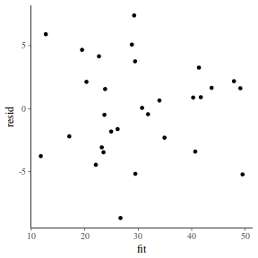 plot of chunk tut7.5bRSTANresid