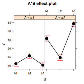 plot of chunk tut7.6aS3.1InteractionPlot