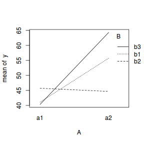 plot of chunk tut7.6aS3.1InteractionPlot2