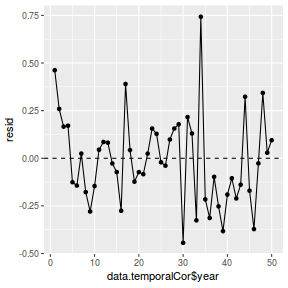 plot of chunk tut8.3bbFitBRMS.AR1.5