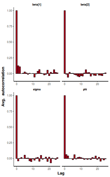 plot of chunk tut8.3bbFitRSTAN.AR1.4