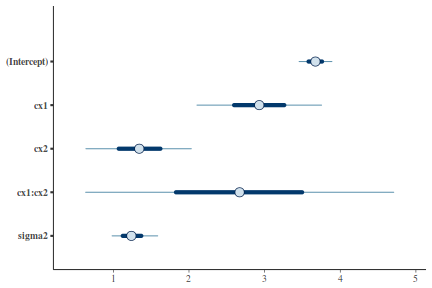 plot of chunk tut7.3bMCMCpackArea