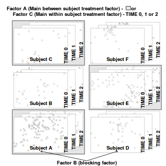 plot of chunk splitPlotDiagram1repeatedMeasures2